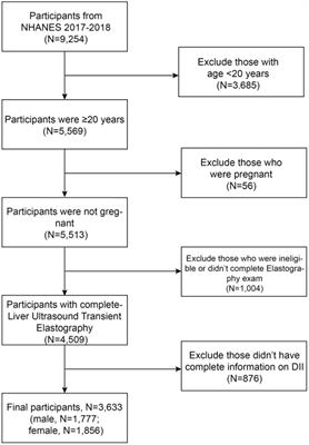 Dietary inflammatory index is associated with metabolic dysfunction-associated fatty liver disease among United States adults